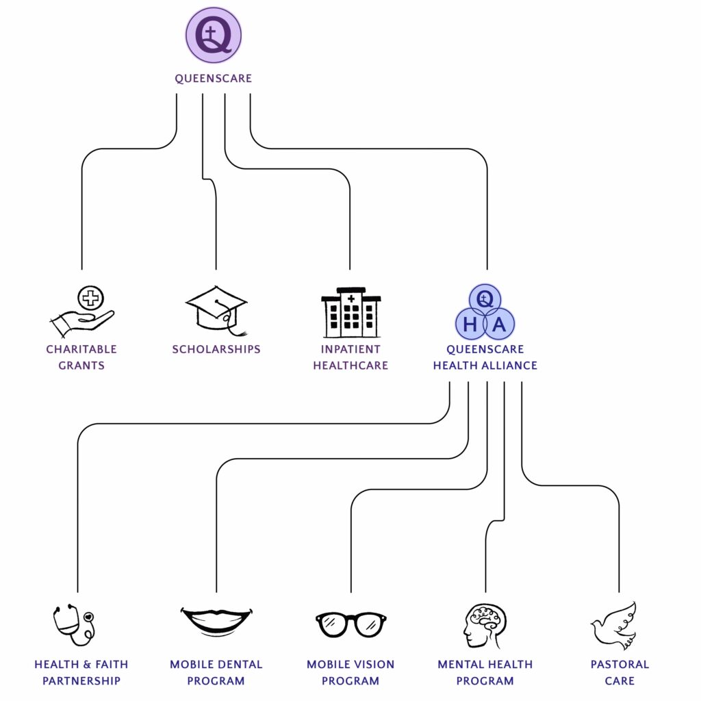 Organization Chart with QueensCare and QueensCare Health Alliance's programs